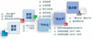 醫療器械生產監管及主要工作程序介紹——租賃計算機及輔助設備管理視角